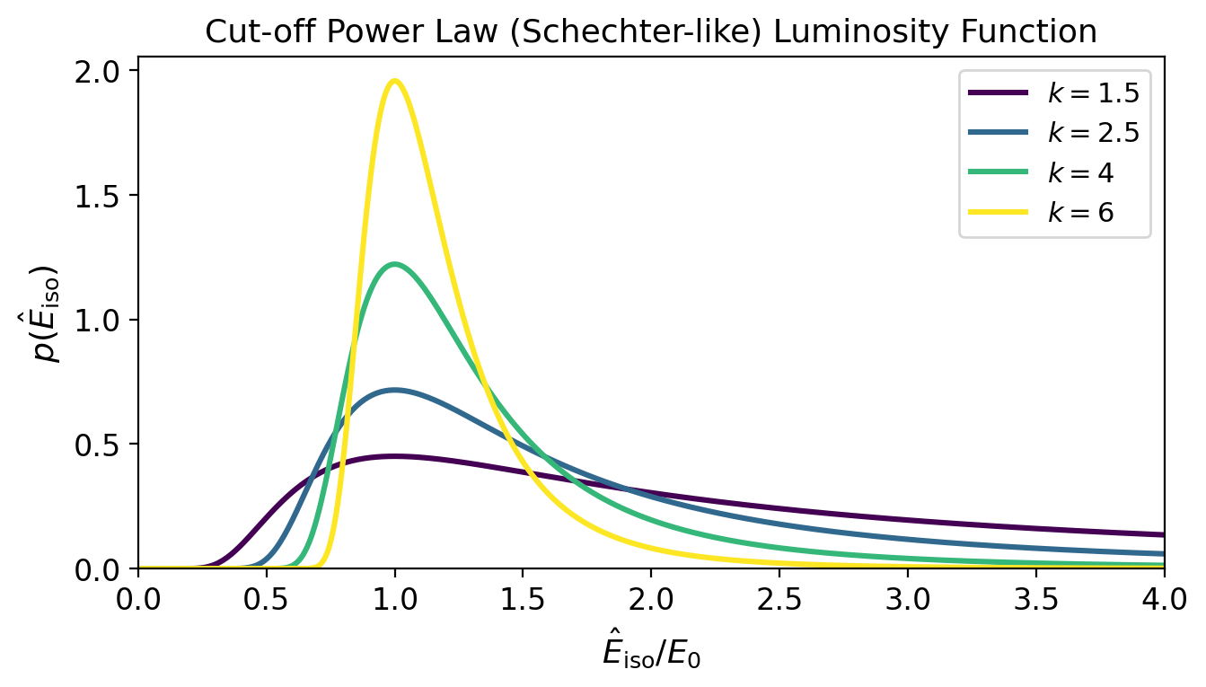 Cut-off Power Law