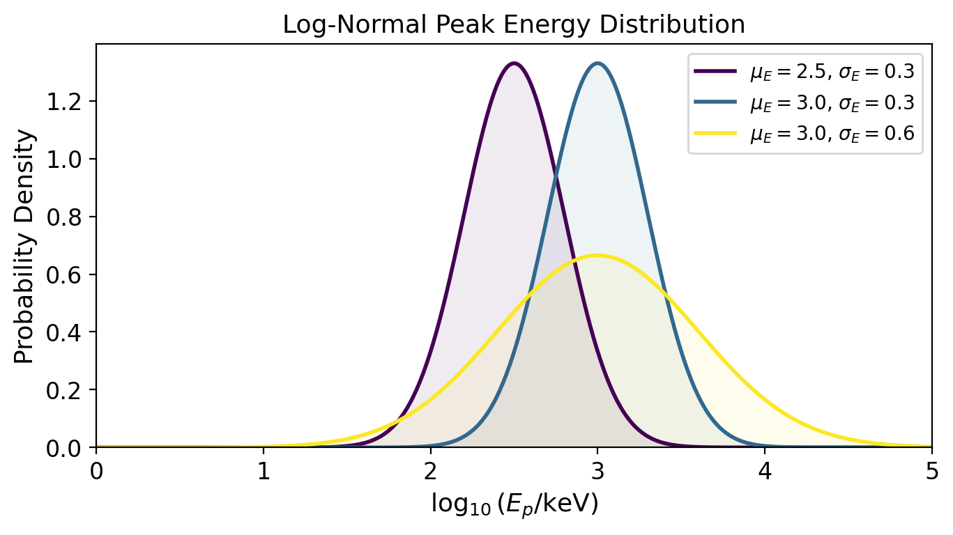 Peak Energy Distribution