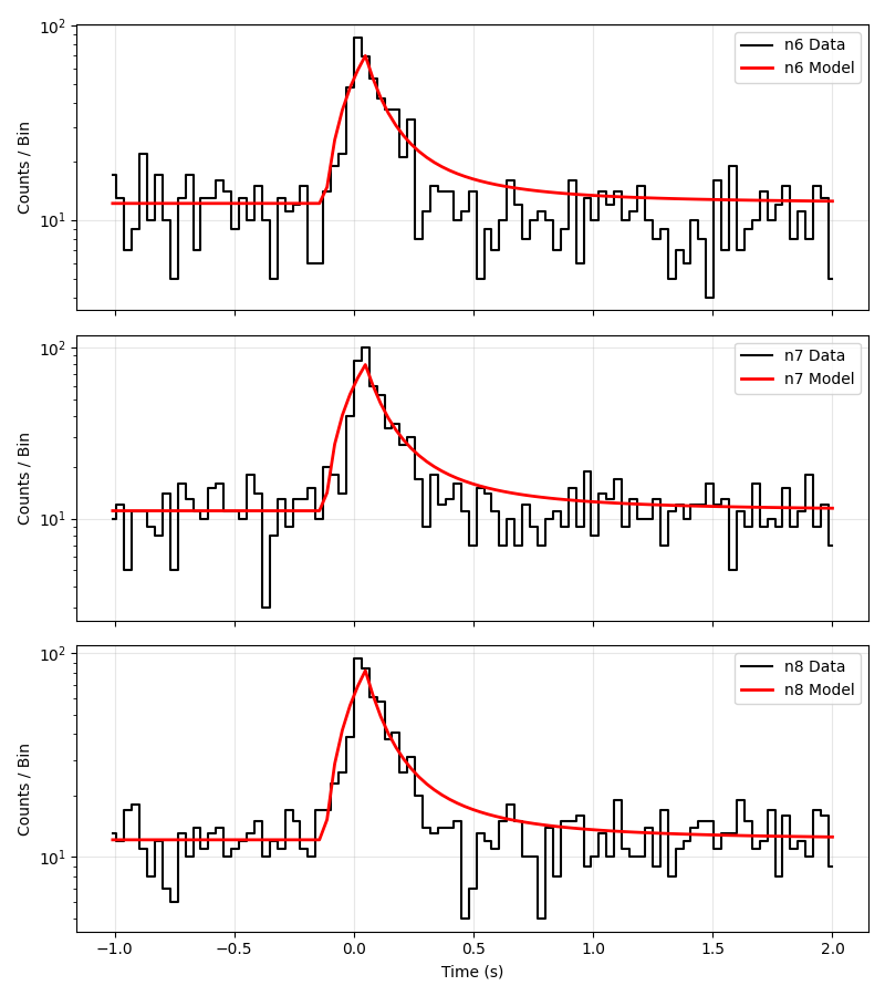 Temporal Profile