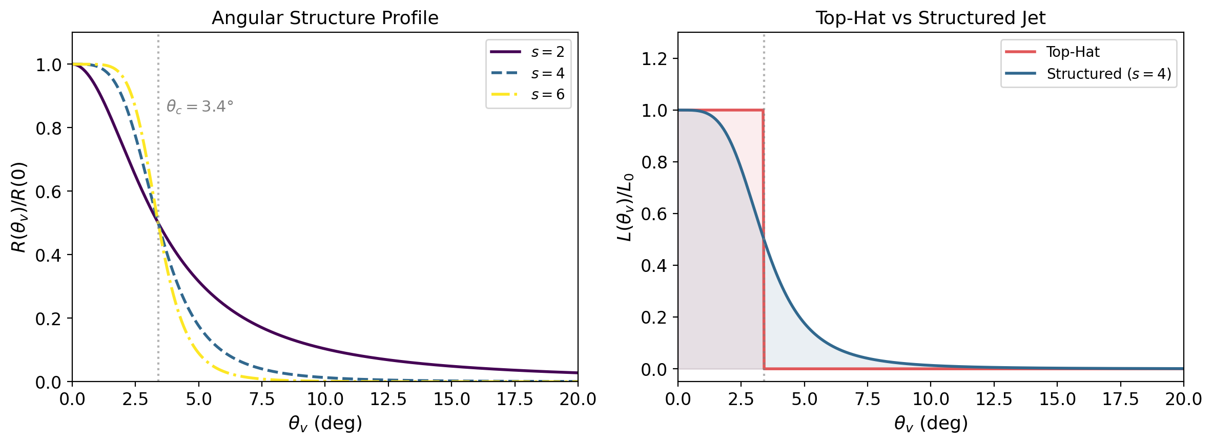 Structured Jet Profile