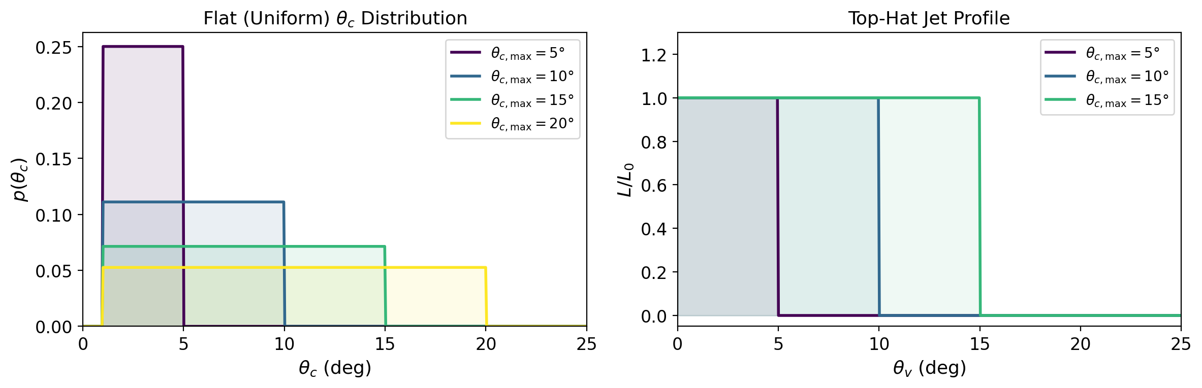 Top-Hat Distribution